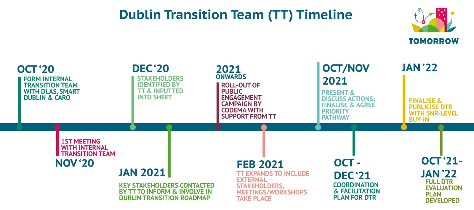 Draft timeline of Dublin's roadmap